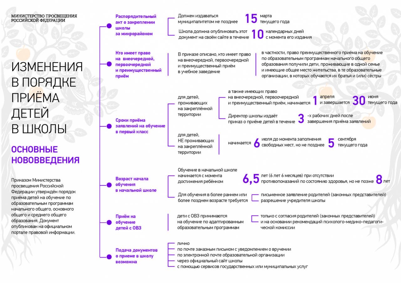 Изменения в правилах приема Изменения в правилах приема